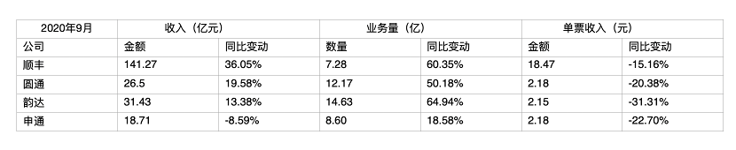 业务量|原创A股快递四强9月业务量持续增长，韵达圆通战况胶着，市占率第二将是谁？