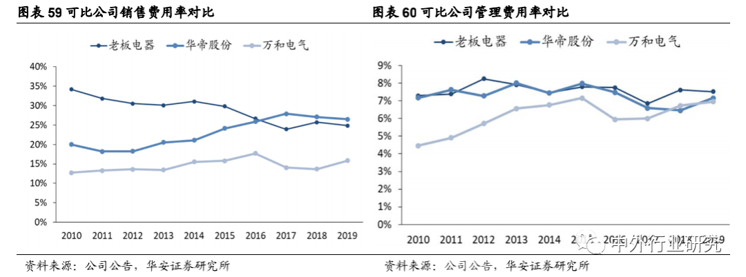 老板电器|老板电器产品力助力打开增长天花板，场景零售或再升级