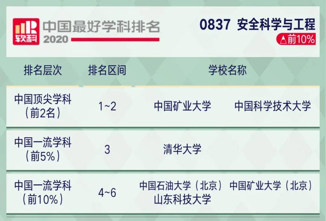 学科|2020软科中国最好学科排名！这些院校上榜