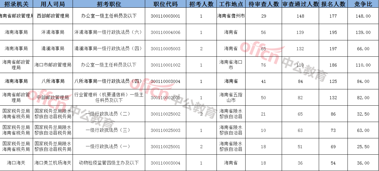 海南省人口数量_国考海南招录人数增长一倍,海南省考扩招有望(2)