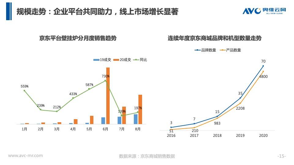 家电|奥维云网：京东第一届壁挂炉节盛大启幕线上渠道增长迅速渐成主流