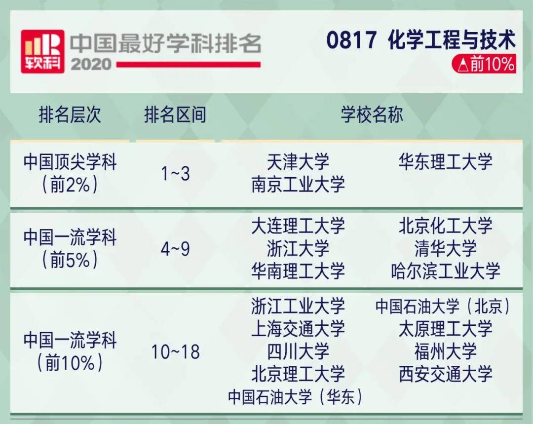 学科|2020软科中国最好学科排名！这些院校上榜