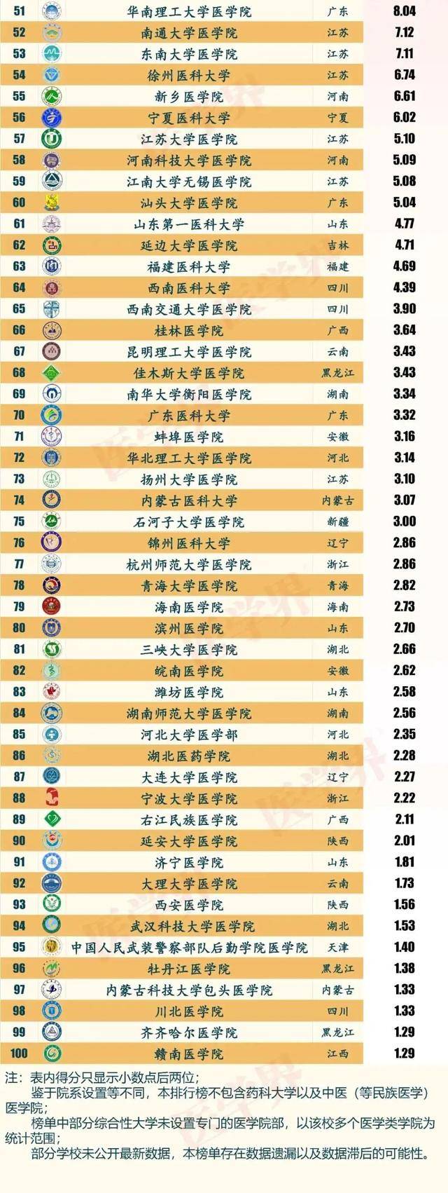 2020中国医学院校最_2020年最新“医药类”高校排名40强,协和第(2)