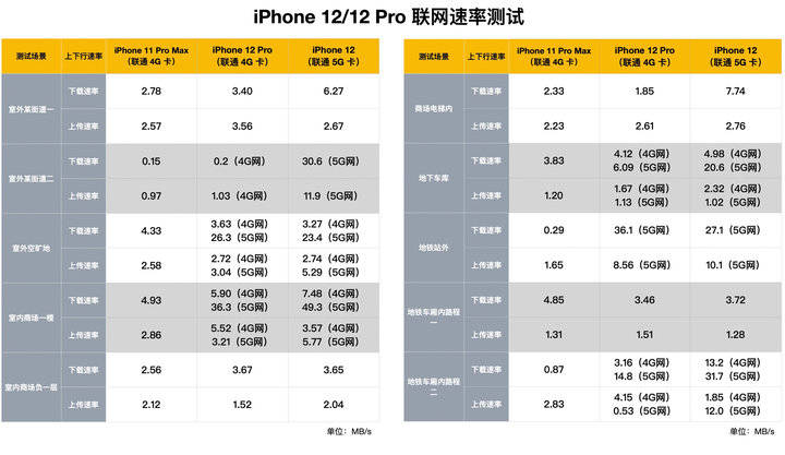 iPhone|iPhone 12、12 Pro 首发评测：5G 速度快，信号好多了！