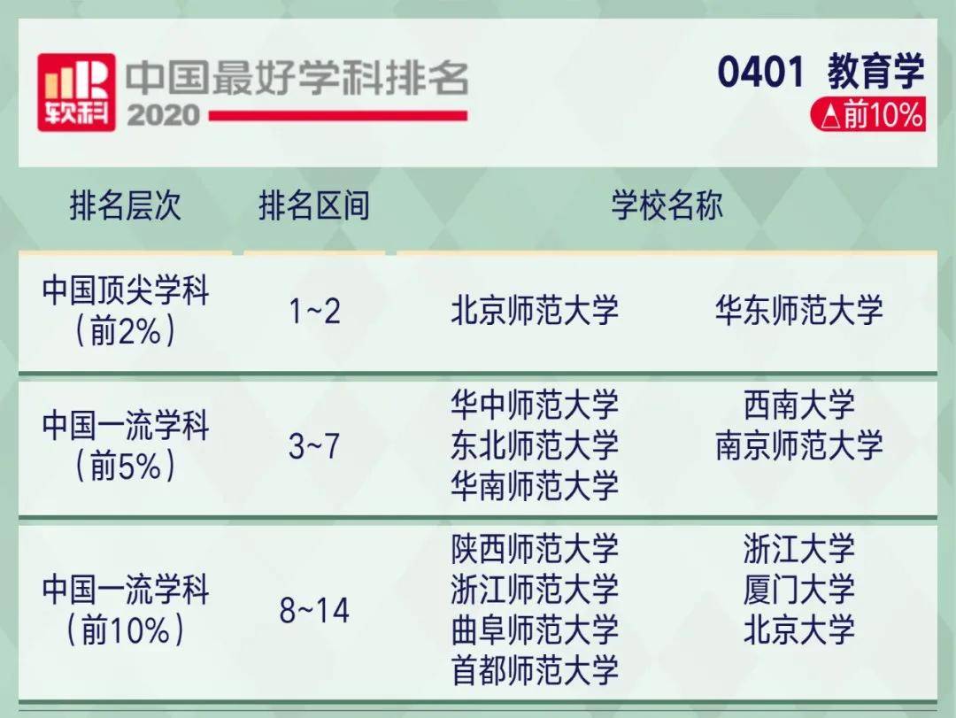 学科|2020软科中国最好学科排名！这些院校上榜