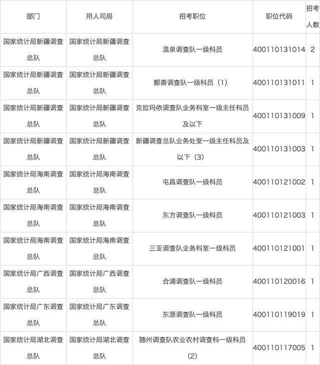 岗位|国考报名第五天：统计局报名人数稳步上升，最热岗位1258：1