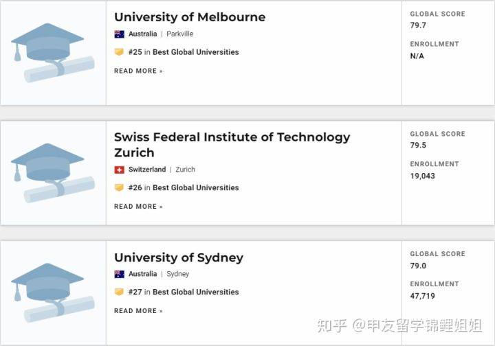 世界|2021年USNEWS全球最佳大学排名发布！美国高校继续屏霸榜单！