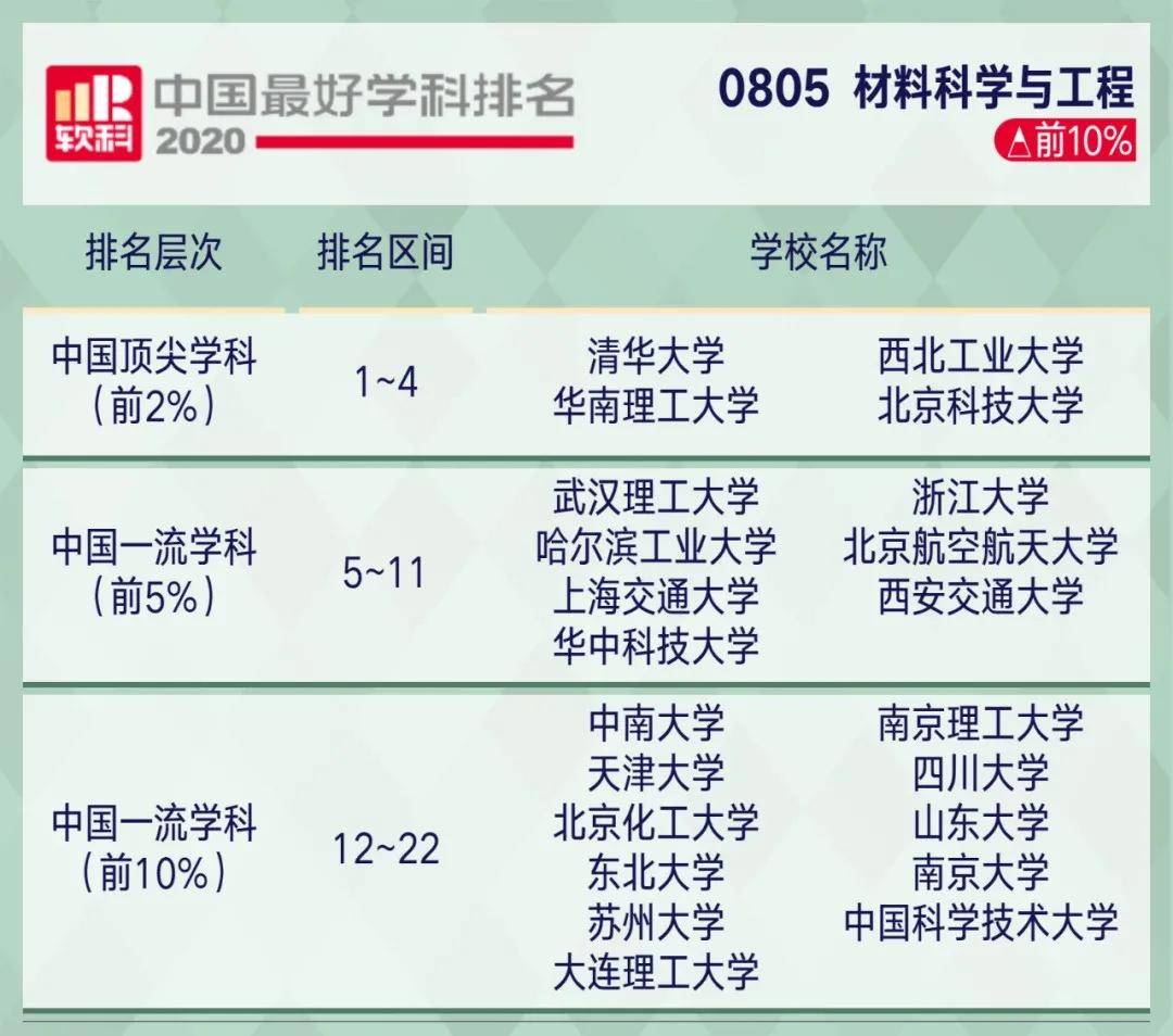 学科|2020软科中国最好学科排名！这些院校上榜