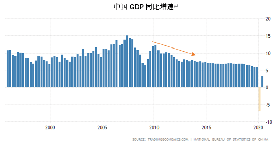 罗镜GDP(3)