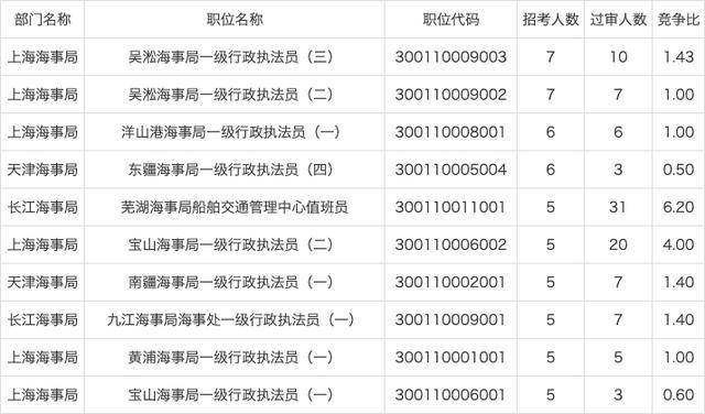 第六日|国考报名第六日：海事局通审1.6万人，最大竞争比为658：1