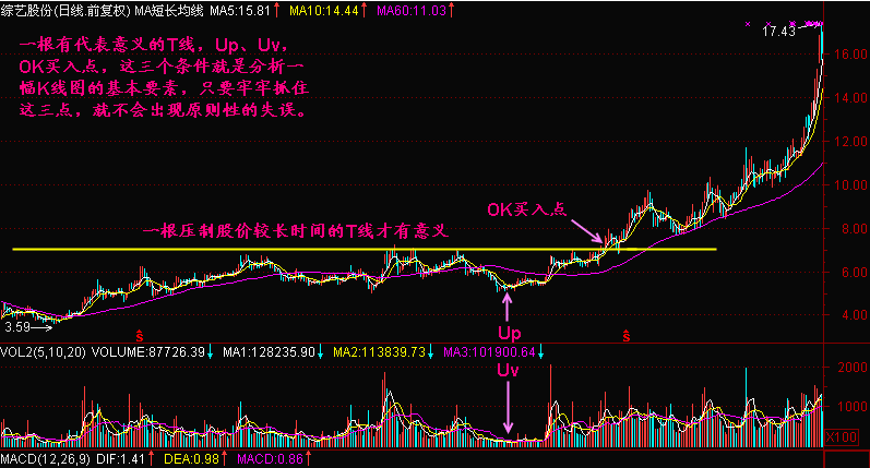 那些需要自己去把握,但只要把握住上面三点,你就抓住了分析一幅k线图