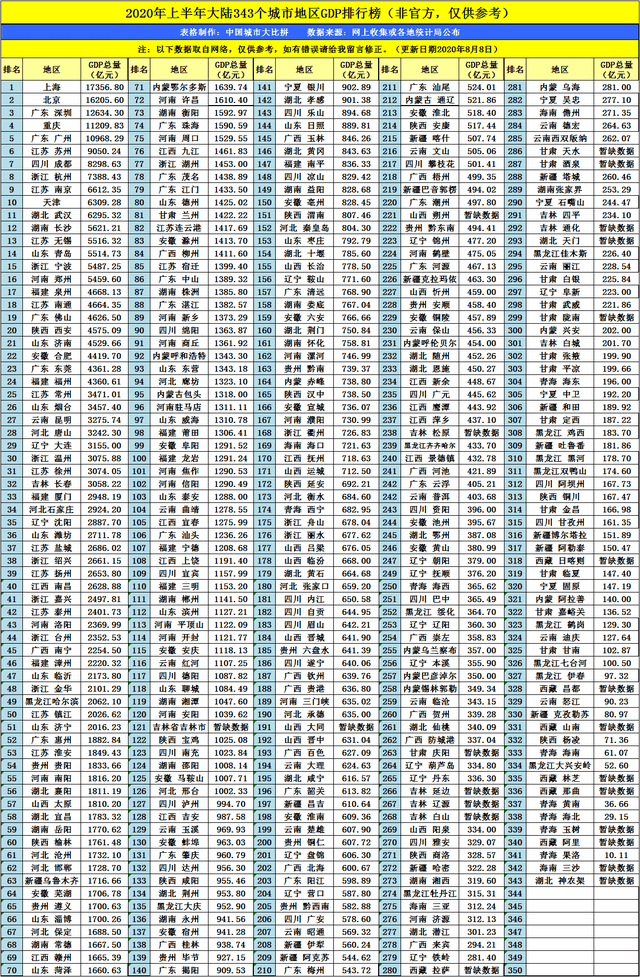 各省2020上半年gdp_江西省各市2020前三季度GDP排名情况(全)(2)