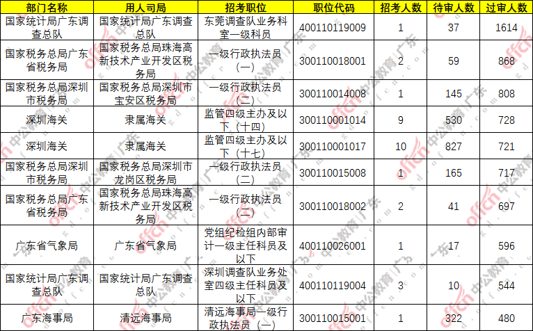 湛江人口2021有多少_2021湛江国考丨全省过审人数48417人,湛江最热岗报考比突破(2)