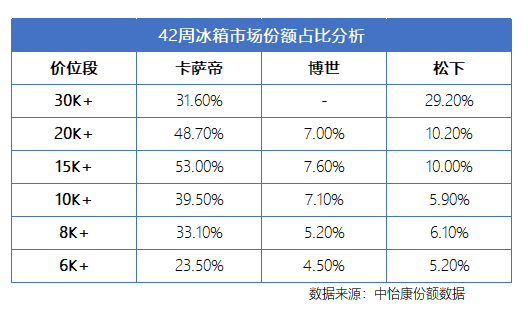 随着今年健康消费大爆发，“品质消费”和“美好生活”成为市场主导理念。与以往更关心价格相比，用户现在更注重高品质的健康生活方式，这一点也直接反映在了家电销量上。1...