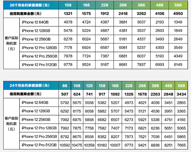 超瓷|上海移动客户抢先体验iPhone12真机！