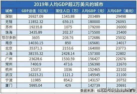 珠海各区人均GDP是多少_地铁时代来临,GDP超越广州,珠海今年将崛起(3)