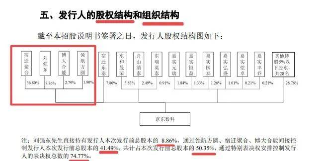 京东数科IPO：信披不完整、独立性存疑，涉多项