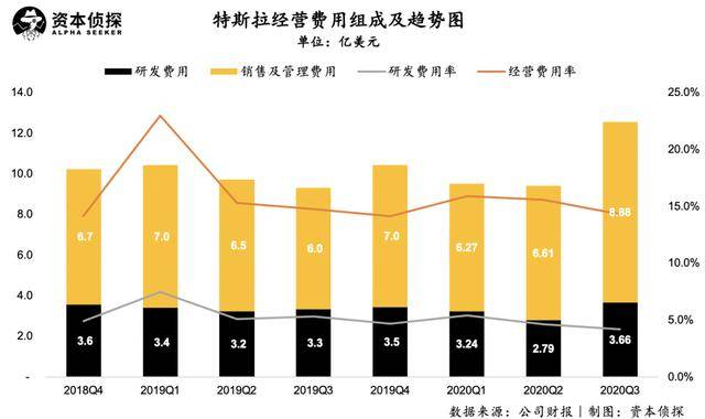 被嘲“割韭菜”又怎样，特斯拉Q3业绩又创纪录了