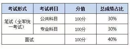 笔试|2020年军队文职笔试成绩、入围名单公布！有你的名字吗？