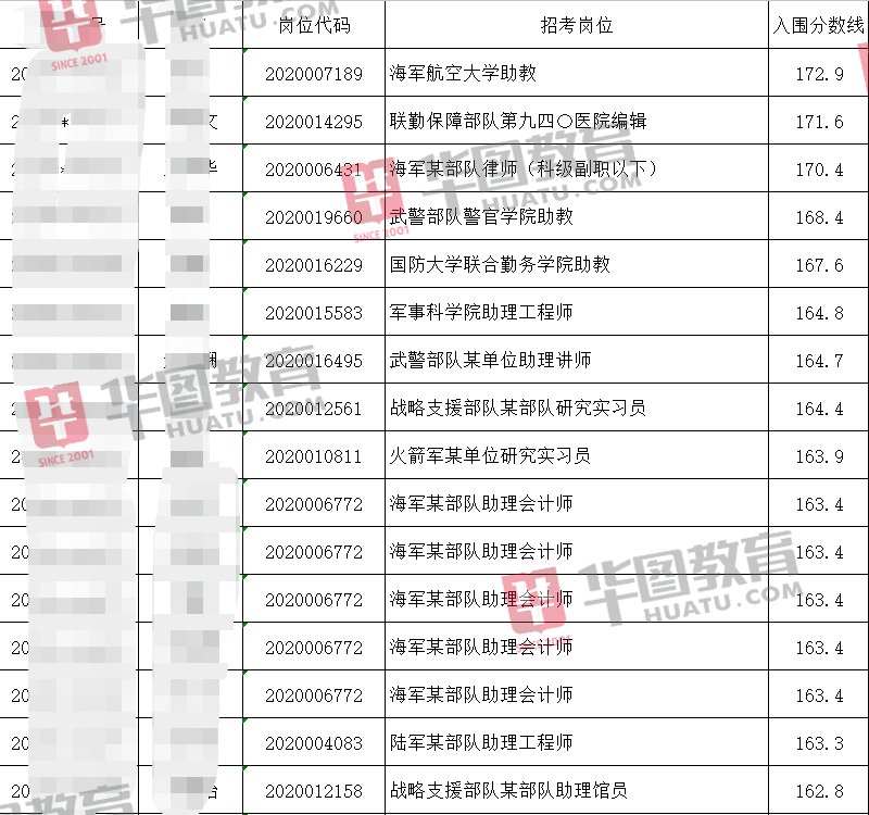 笔试|2020年军队文职笔试成绩、入围名单公布！有你的名字吗？