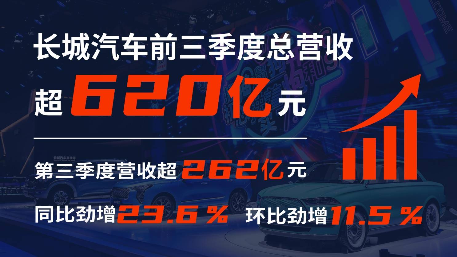 净利润|科技赋能转型第一季 营收净利润劲增 长城市值破2000亿