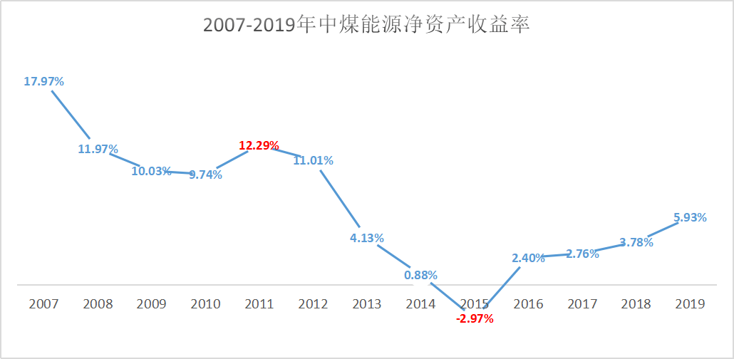 中煤能源|顺周期趋势，被贴上“低估值+高股息”标签的中煤能源还有反转的余地吗？