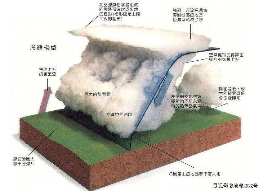 在冷锋天气系统中,"快行冷锋"和"慢行冷锋"各有什么特征?