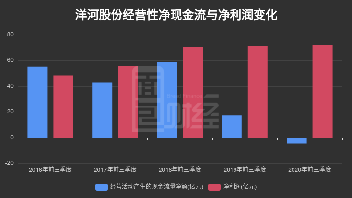 同比增长|【财报智读】洋河股份：2020年前三季度归母净利润同比增长0.55%