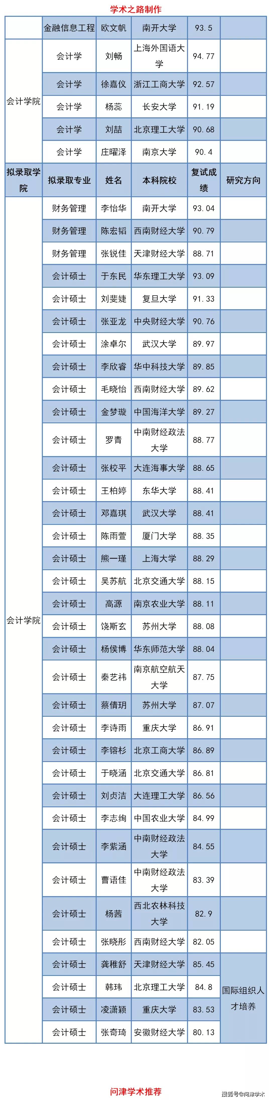 上海财经大学2021年接收优秀应届本科毕业生免试攻读研究生拟录取名单