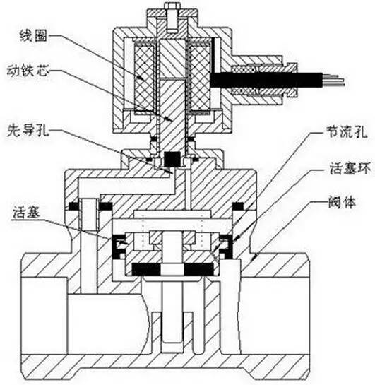 山东宁川水设备带你了解:电磁阀选型原则,结构,原理特点图解!