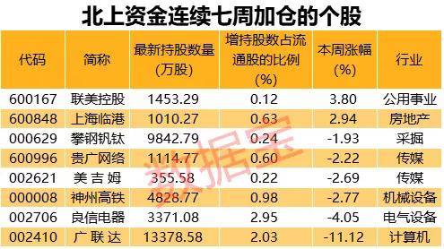 个股|光伏牛股猛然跌停，外资却逆市大抄底！北上资金连续净卖164亿