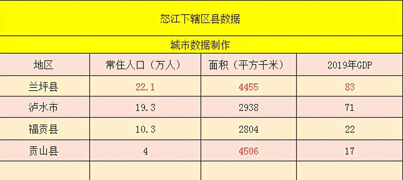 兰坪县gdp_云南怒江下辖区县数据——各区经济总量均为过百亿