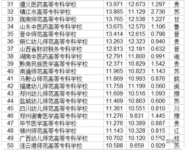 原创2020高等专科学校实力排名:107所高校上榜,南阳医专第2