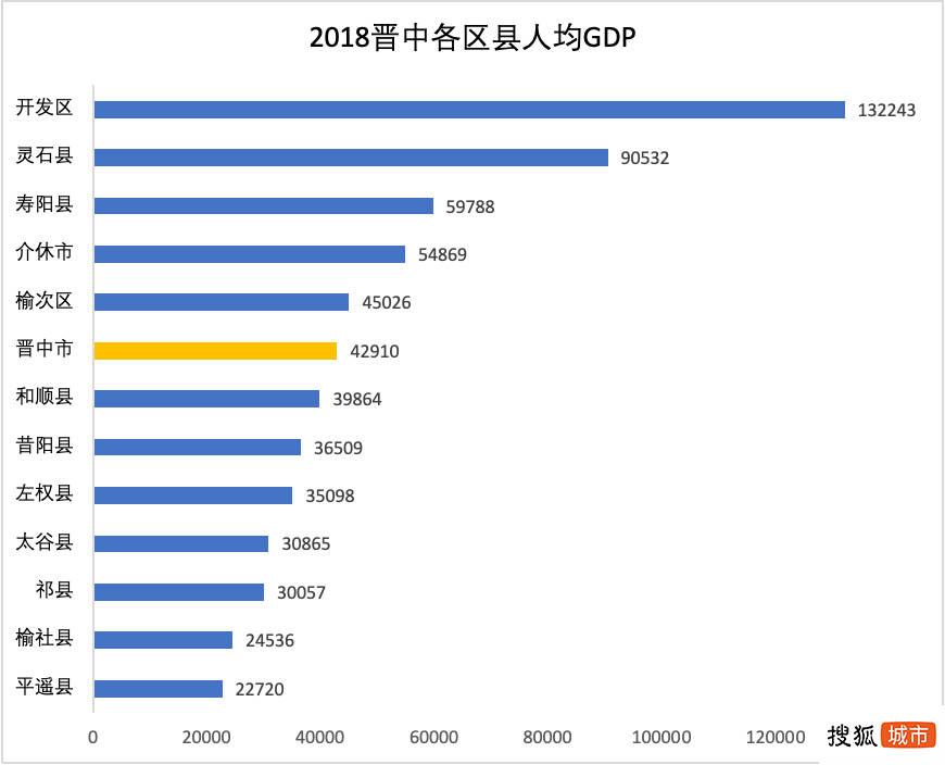 山西晋中市各县人均gdp_烟台各县市区排名来啦 快看看招远排第几(3)