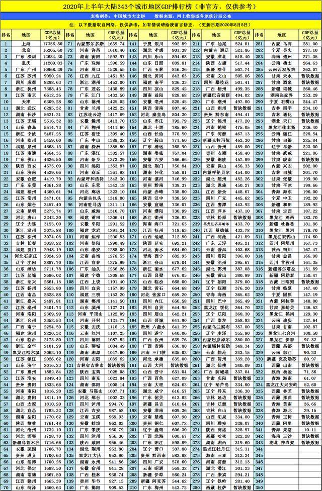 2020上半年城市gdp200_四川省凉山州的2020年前三季度GDP,与上半年相比排名有何变化?