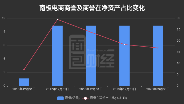 同比增长|【财报智读】南极电商：2020年前三季度归母净利润同比增长19.9%