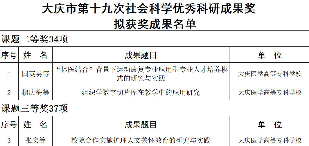 
大庆医学高等专科学校：聚焦教育教学创新革新研究 全面落实立德树人基础任务“泛亚电竞官方入口”(图1)