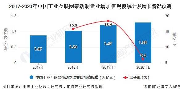 2020年中国工业互联网行业发展现状及前景分析带动第二产业规模接近2