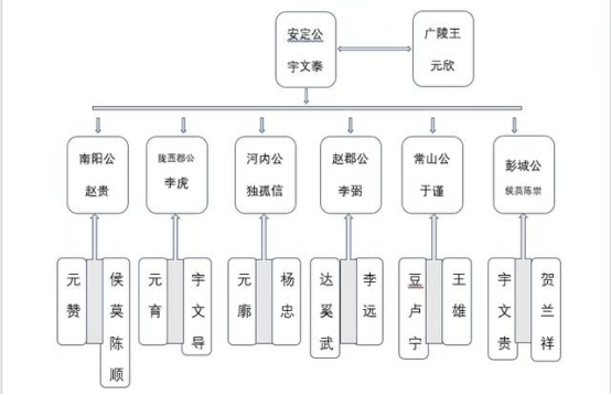 独孤伽罗嫁弘农杨氏家族杨坚,也就是后来隋朝的开国皇帝.