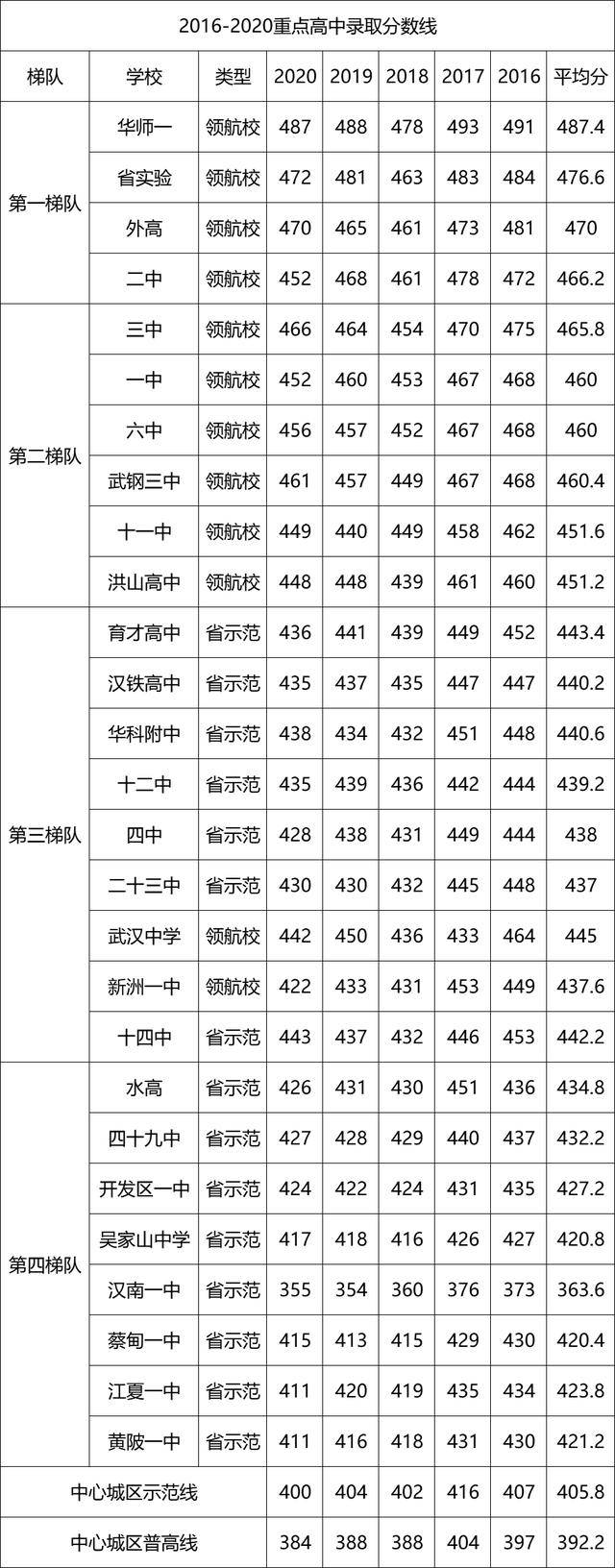 近五年武汉中考的普高率，孩子成绩达不到普高线怎么办？(图1)