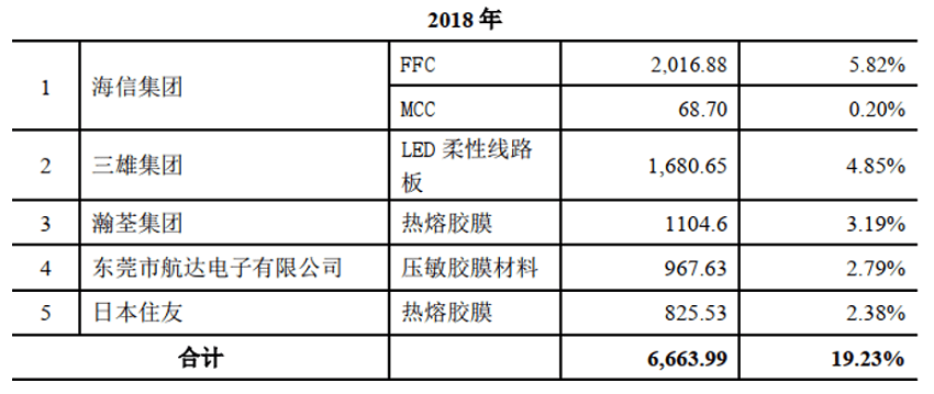 莱尔科技客户数量及销售额不合理 外加工产品前后矛盾(图5)
