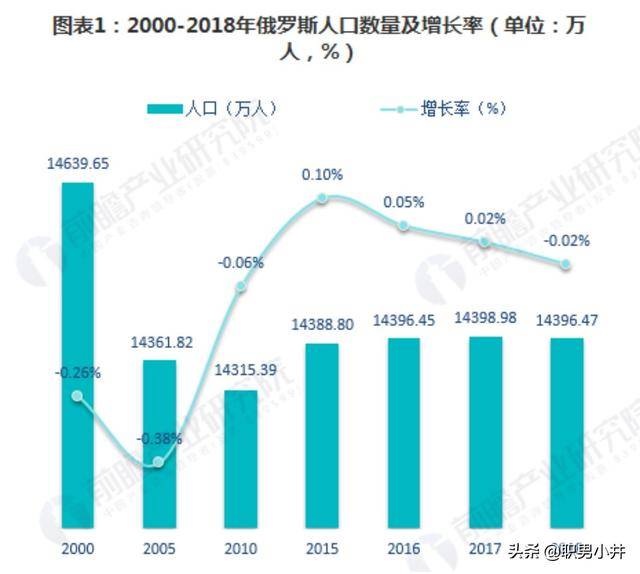 俄罗斯人口负增长_为什么俄罗斯土地面积那么大,人却如此稀少(3)