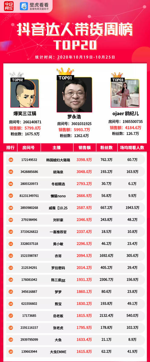 直播|带货周榜 | 淘宝TOP20销量达126亿；辛巴团队共卖出21亿