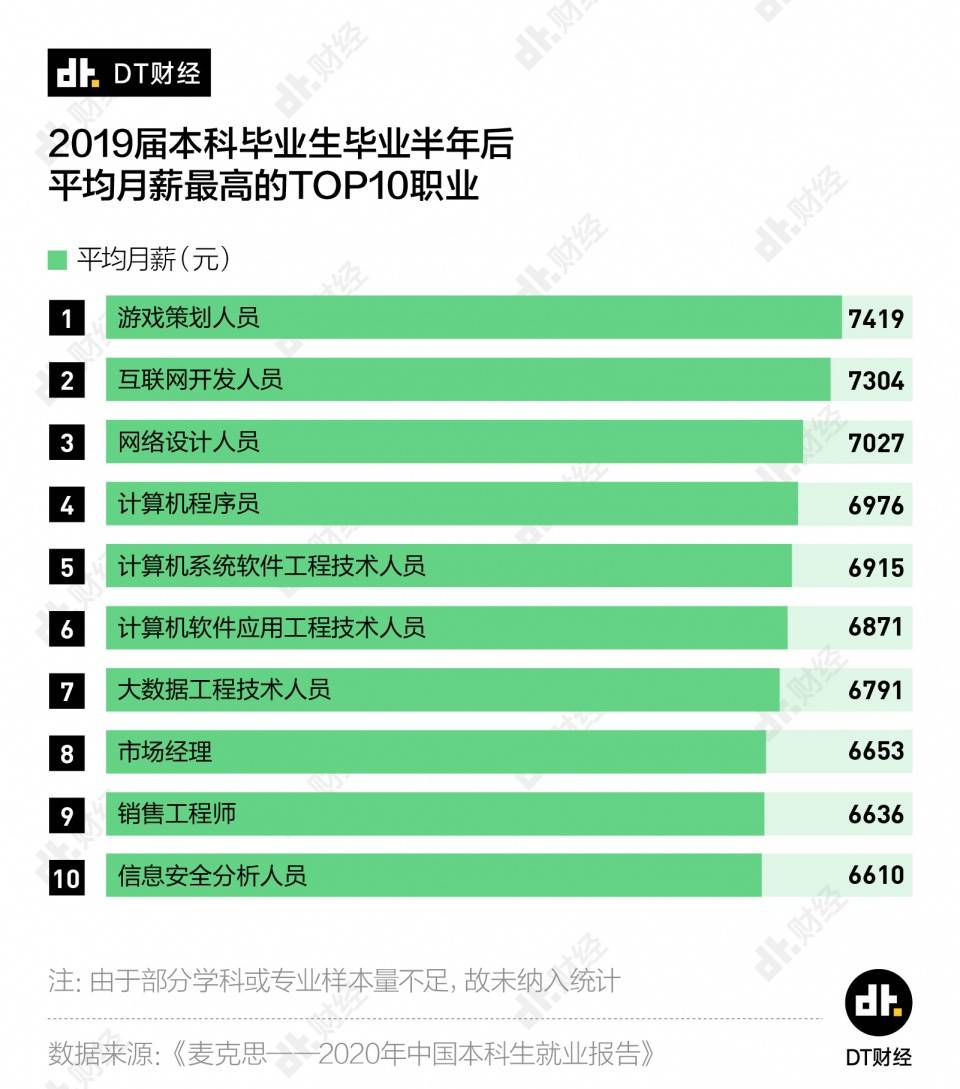 收入|这10个大学专业毕业后收入最低