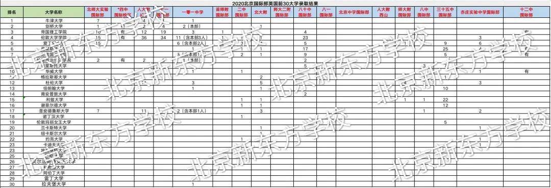 消息资讯|家长速进！|2020国际部招生北京地区录取情况复盘及2021校择校全攻略