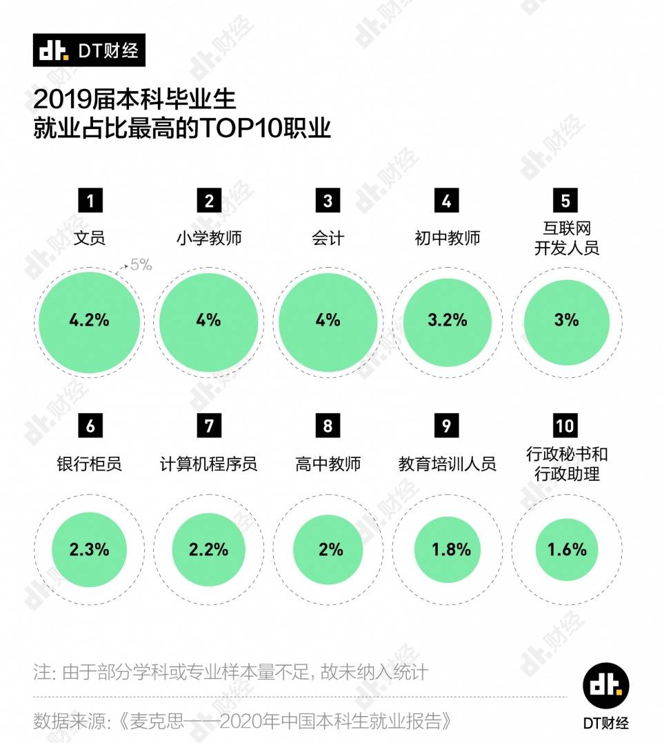 收入|这10个大学专业毕业后收入最低