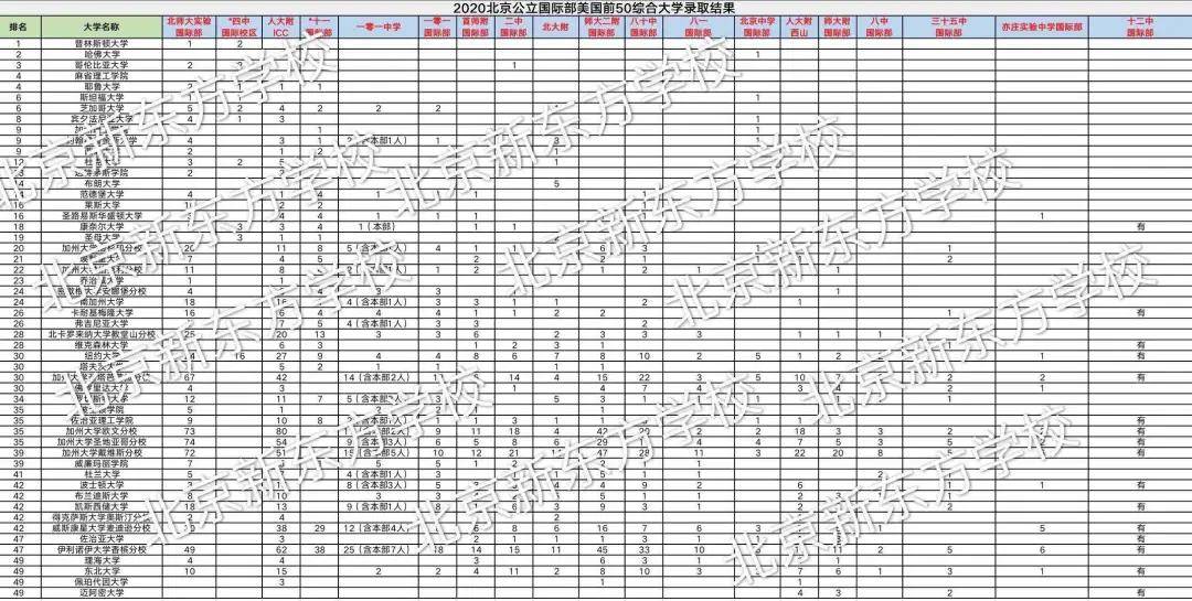消息资讯|家长速进！|2020国际部招生北京地区录取情况复盘及2021校择校全攻略