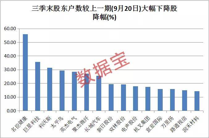 最新筹码集中股名单来了！股东数最高降幅超5
