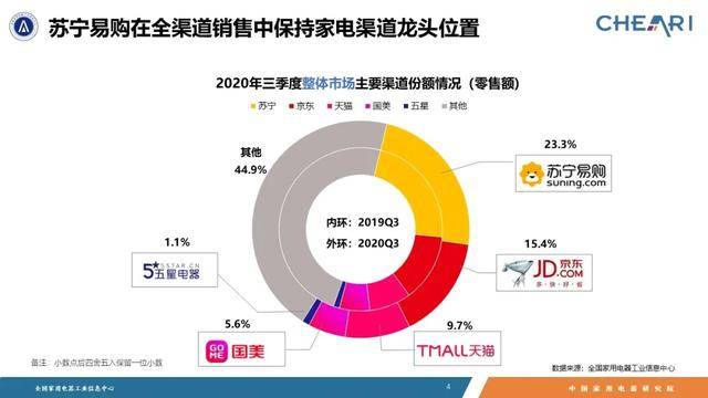 规模|第三季度国内家电销售规模1662亿 线上占比达41.5%