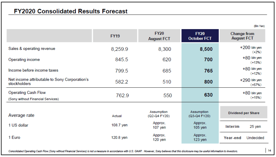索尼2020财年第二季度利润显著增长-家电圈官网